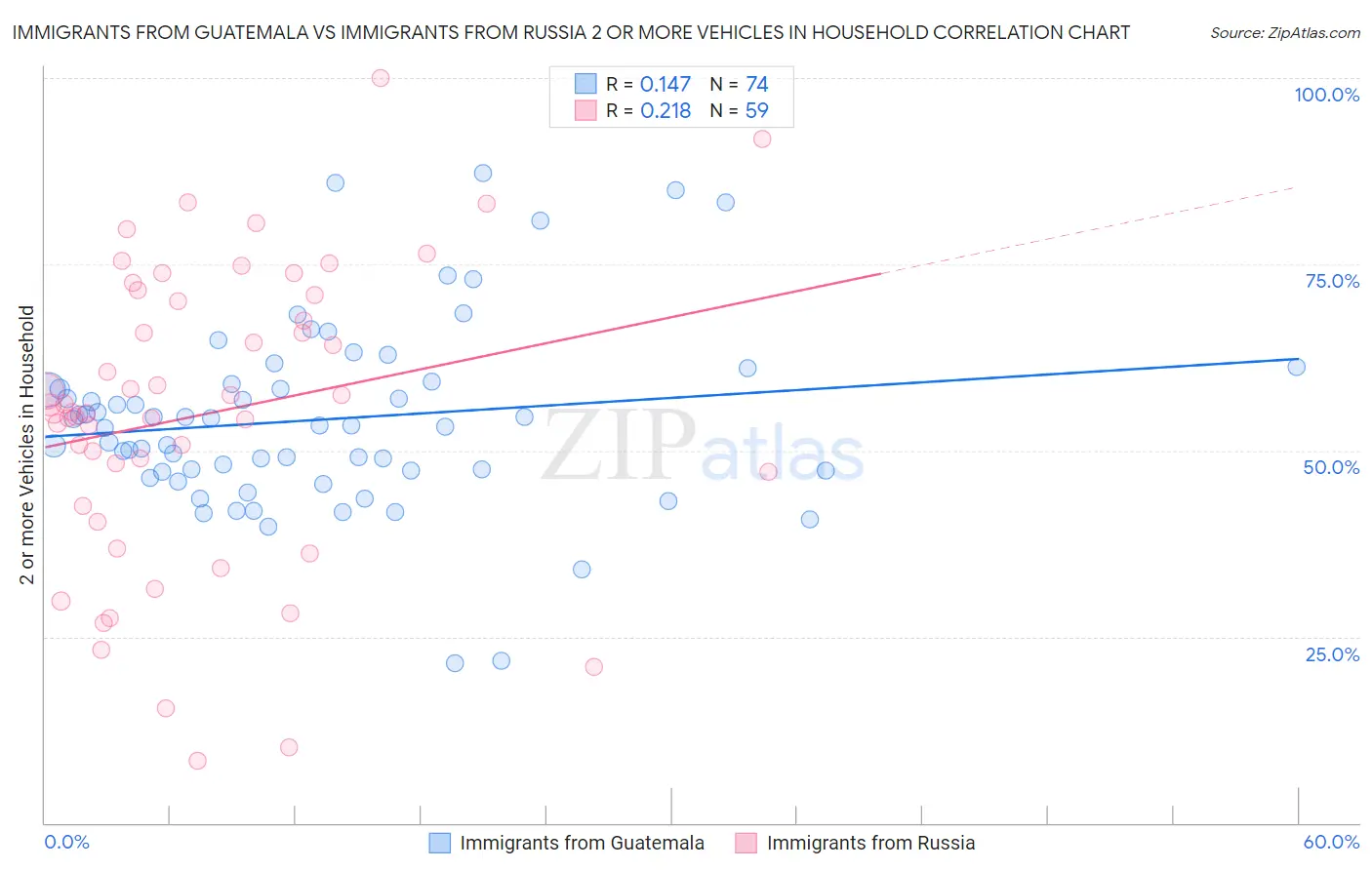 Immigrants from Guatemala vs Immigrants from Russia 2 or more Vehicles in Household