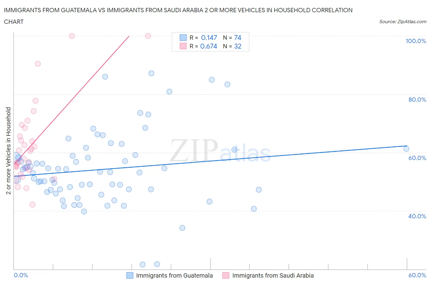 Immigrants from Guatemala vs Immigrants from Saudi Arabia 2 or more Vehicles in Household