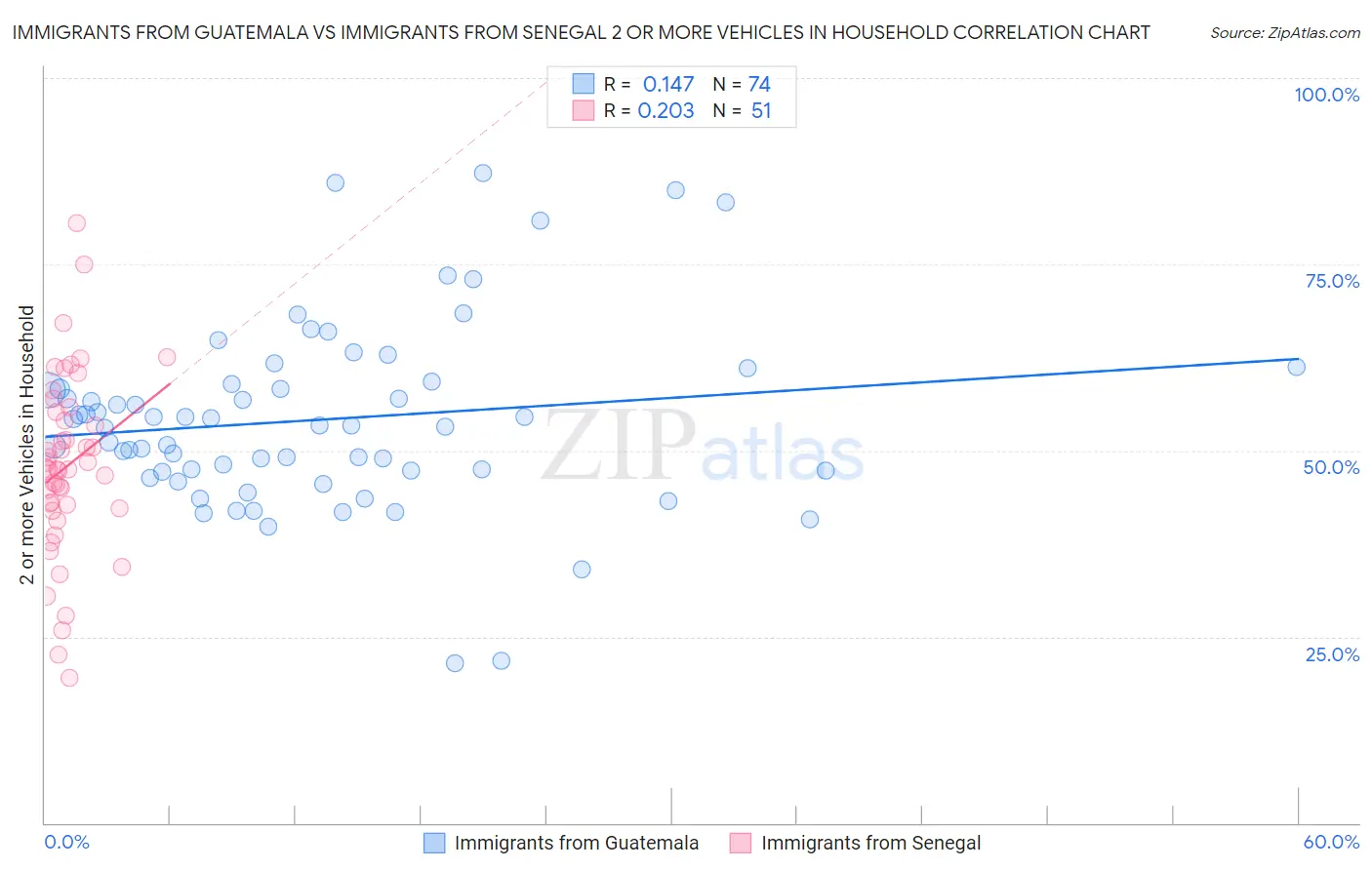 Immigrants from Guatemala vs Immigrants from Senegal 2 or more Vehicles in Household