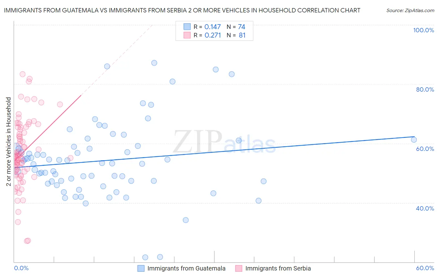 Immigrants from Guatemala vs Immigrants from Serbia 2 or more Vehicles in Household