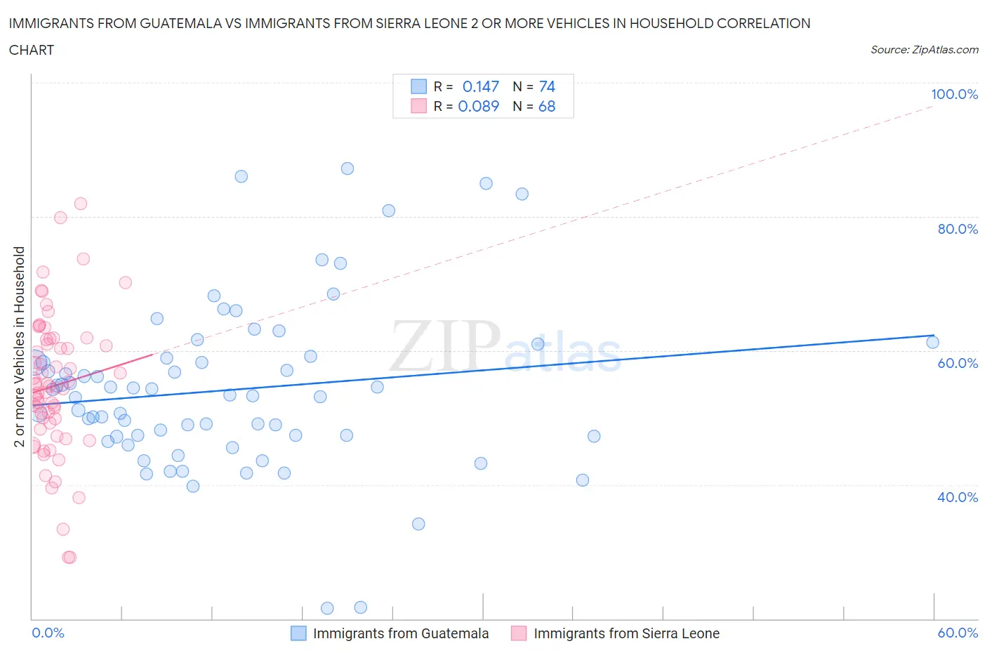 Immigrants from Guatemala vs Immigrants from Sierra Leone 2 or more Vehicles in Household
