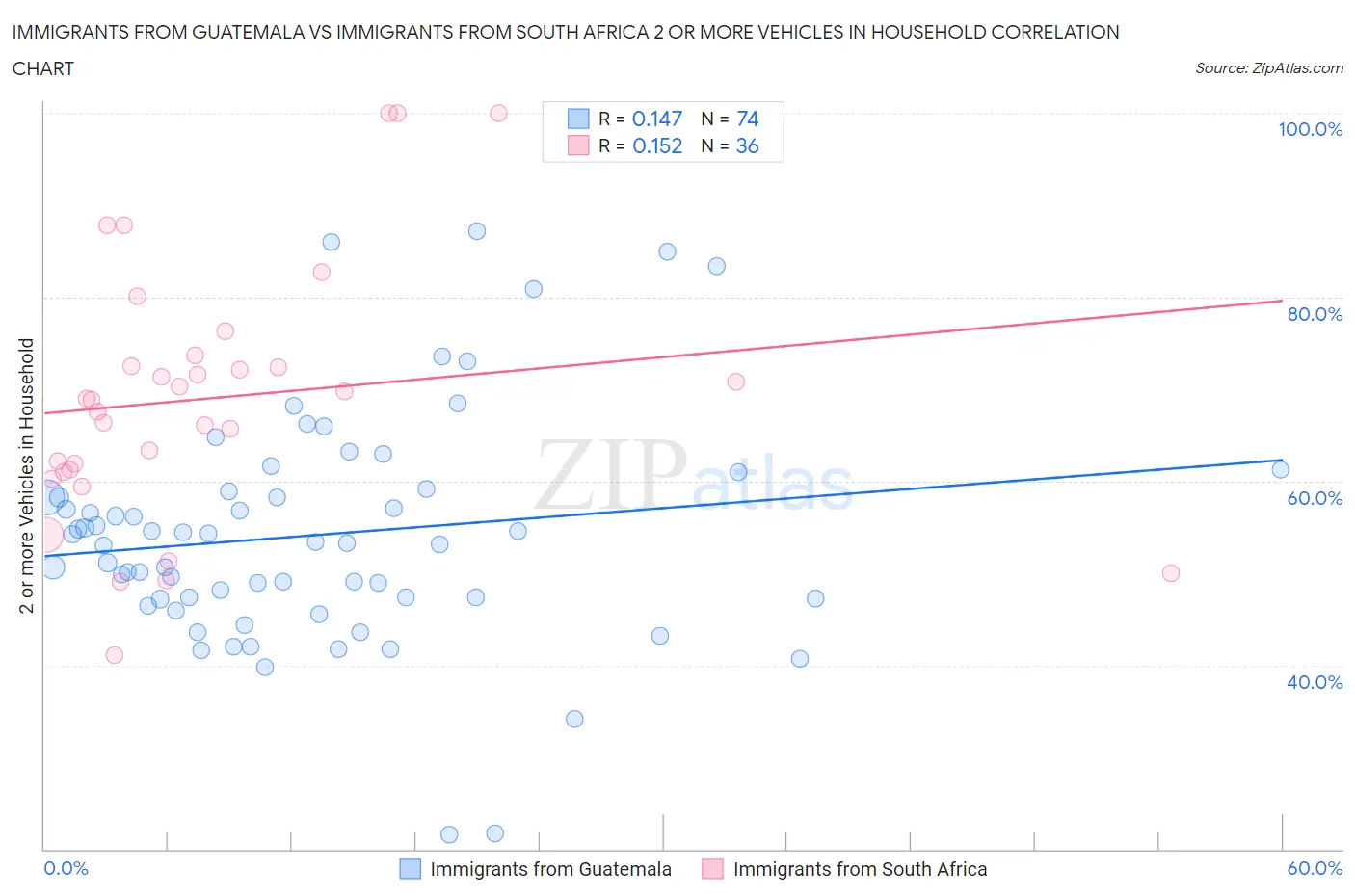 Immigrants from Guatemala vs Immigrants from South Africa 2 or more Vehicles in Household