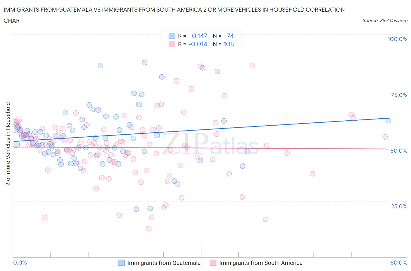 Immigrants from Guatemala vs Immigrants from South America 2 or more Vehicles in Household