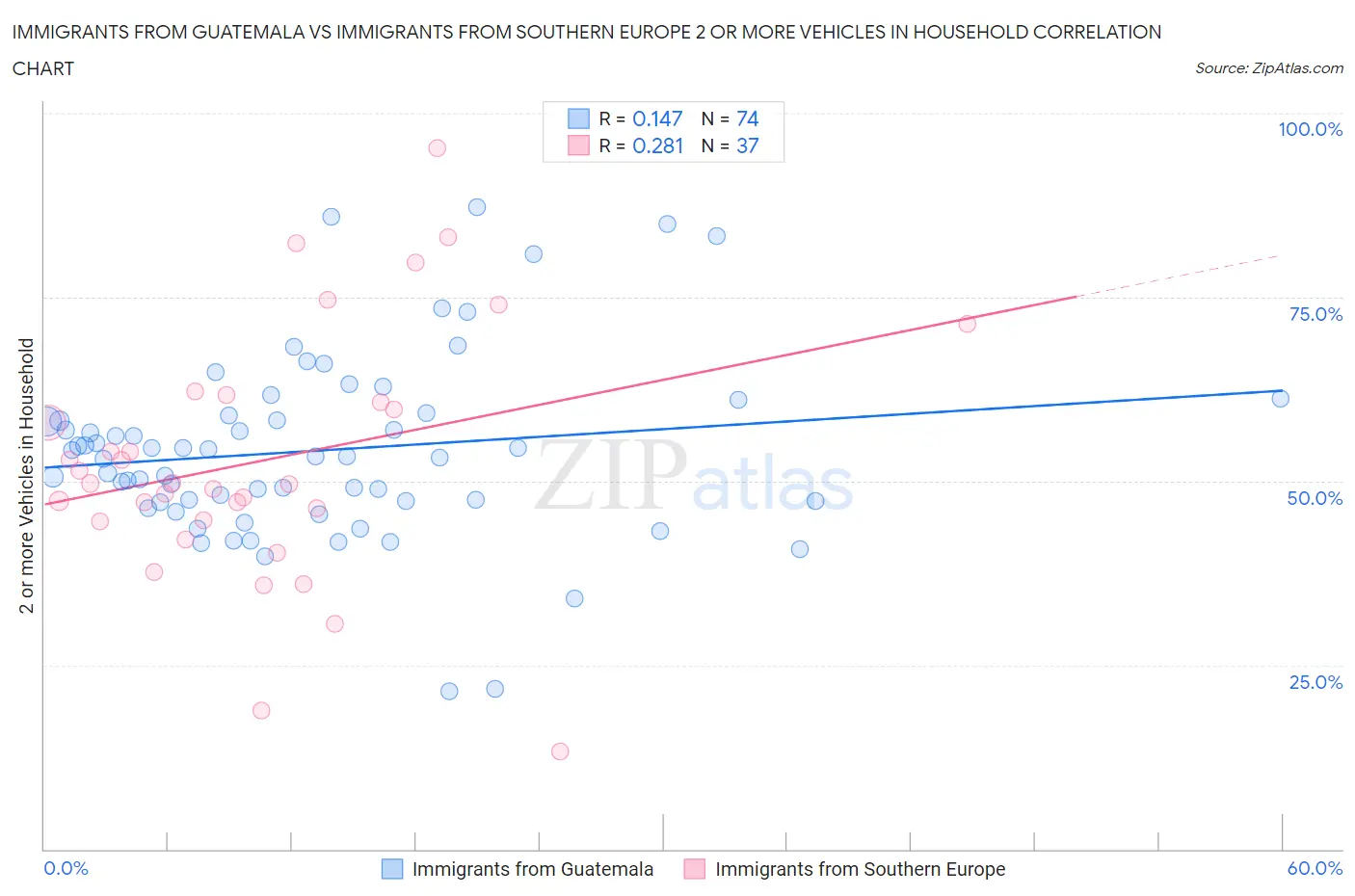 Immigrants from Guatemala vs Immigrants from Southern Europe 2 or more Vehicles in Household
