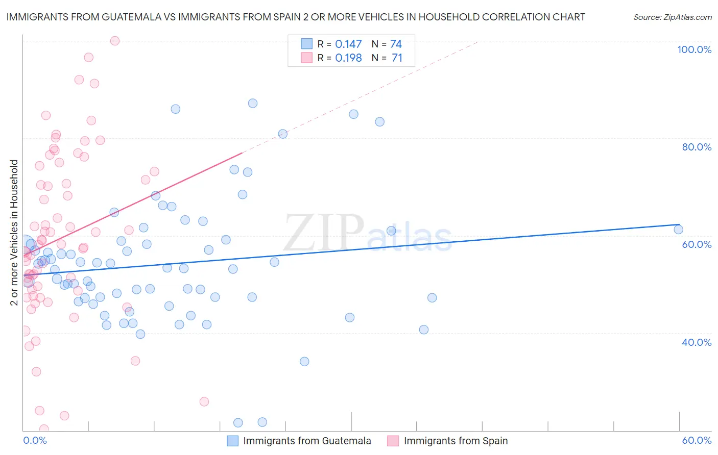 Immigrants from Guatemala vs Immigrants from Spain 2 or more Vehicles in Household