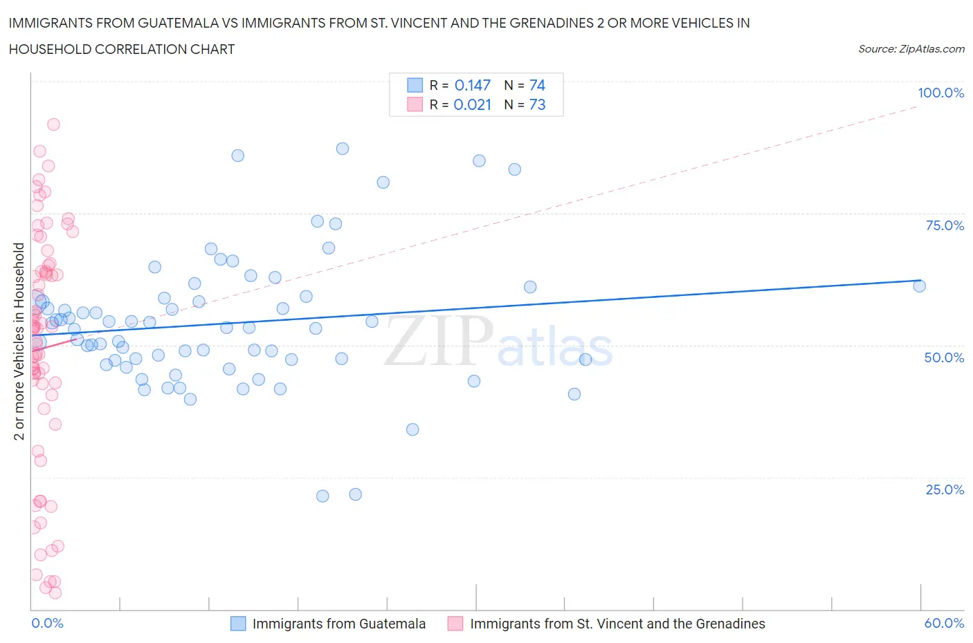 Immigrants from Guatemala vs Immigrants from St. Vincent and the Grenadines 2 or more Vehicles in Household