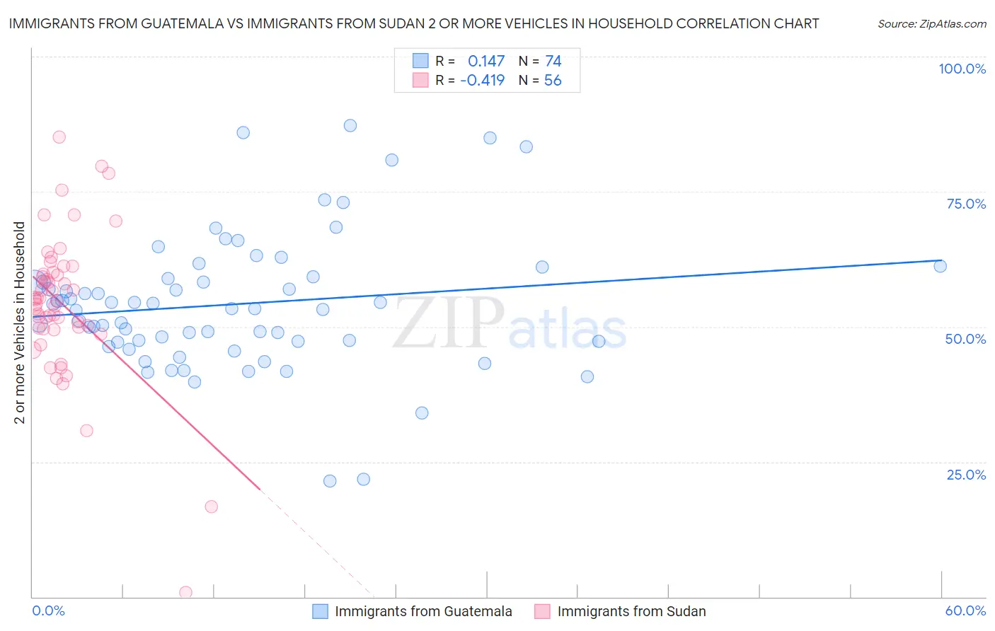 Immigrants from Guatemala vs Immigrants from Sudan 2 or more Vehicles in Household