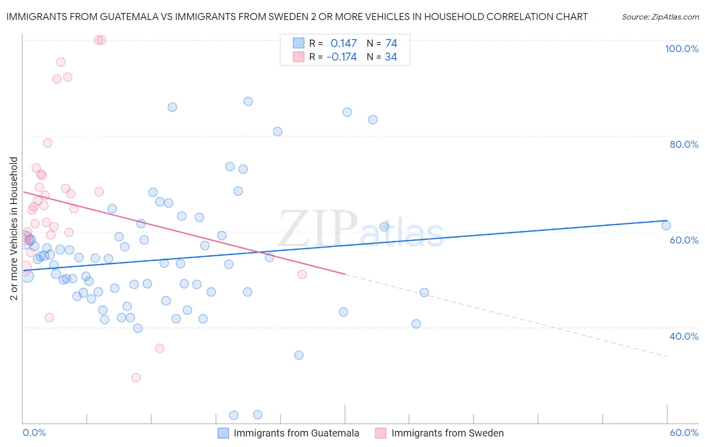Immigrants from Guatemala vs Immigrants from Sweden 2 or more Vehicles in Household