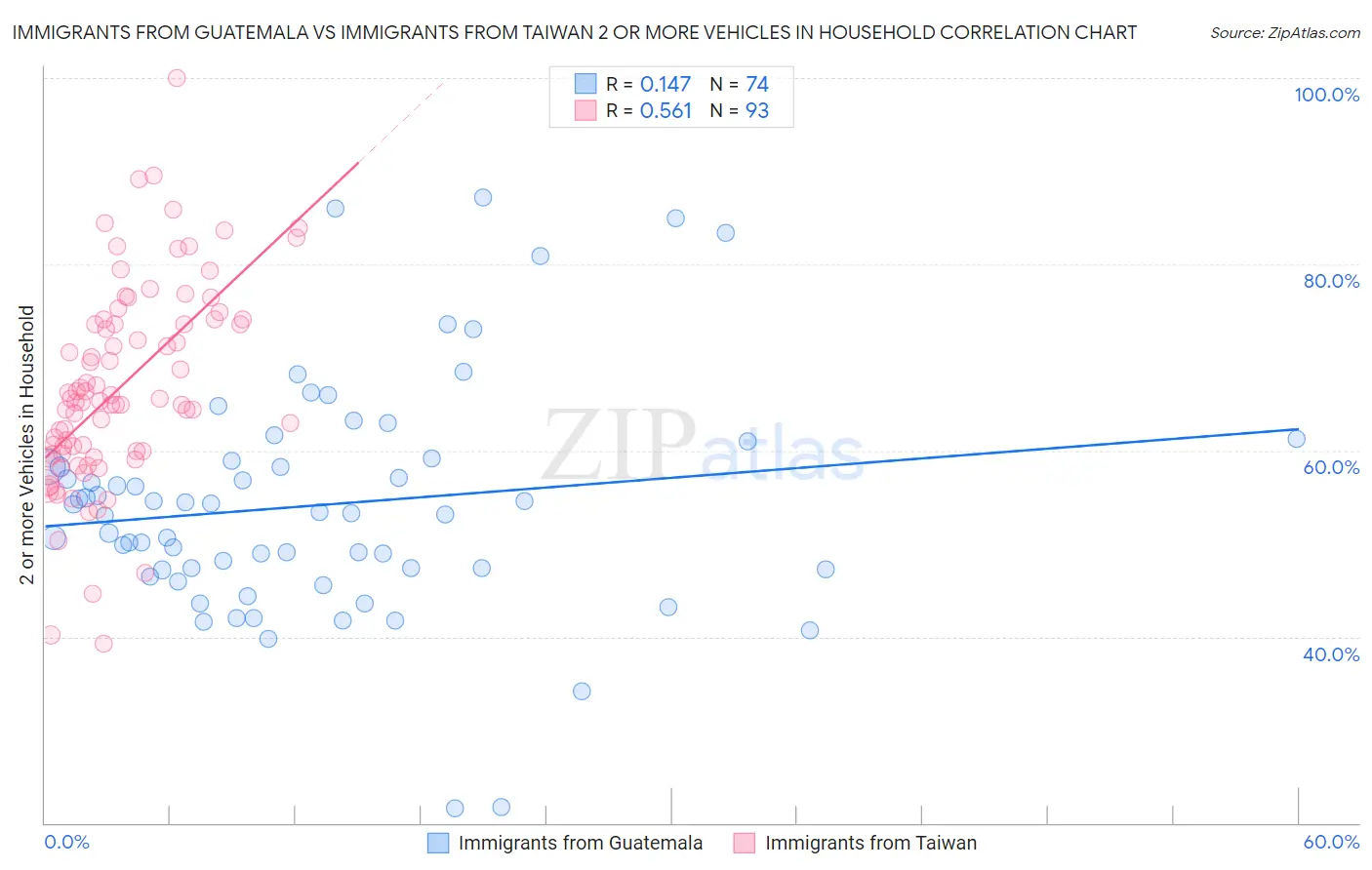 Immigrants from Guatemala vs Immigrants from Taiwan 2 or more Vehicles in Household