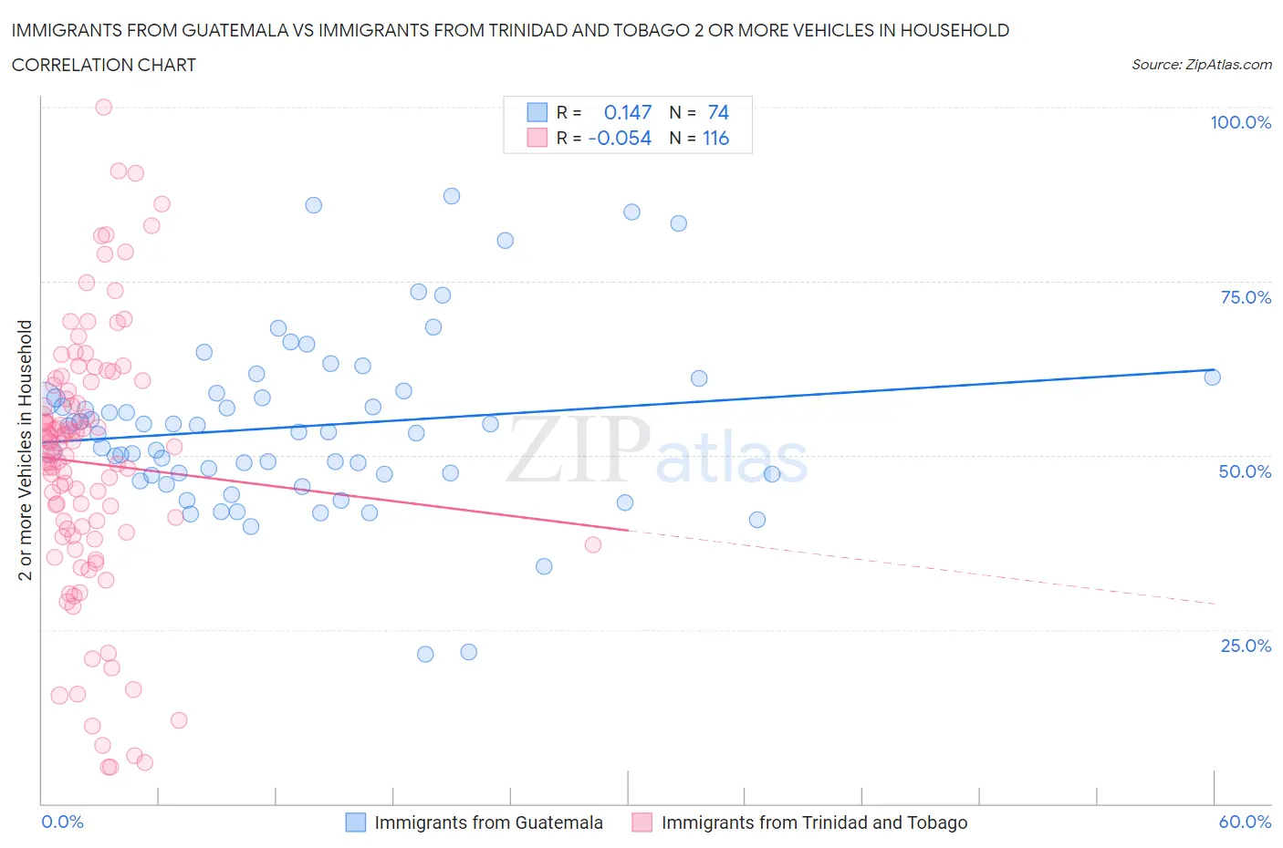 Immigrants from Guatemala vs Immigrants from Trinidad and Tobago 2 or more Vehicles in Household