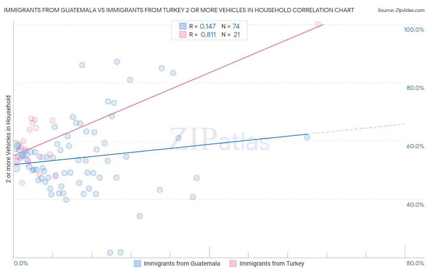 Immigrants from Guatemala vs Immigrants from Turkey 2 or more Vehicles in Household