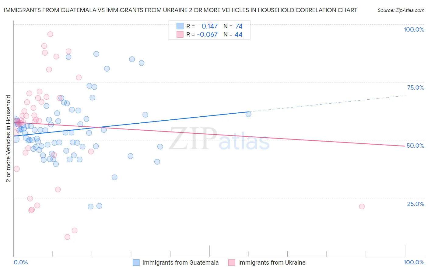 Immigrants from Guatemala vs Immigrants from Ukraine 2 or more Vehicles in Household