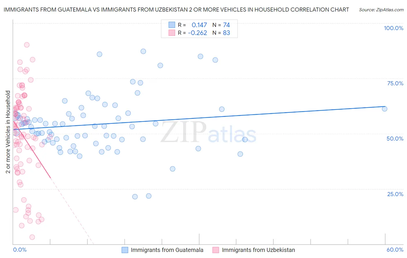 Immigrants from Guatemala vs Immigrants from Uzbekistan 2 or more Vehicles in Household