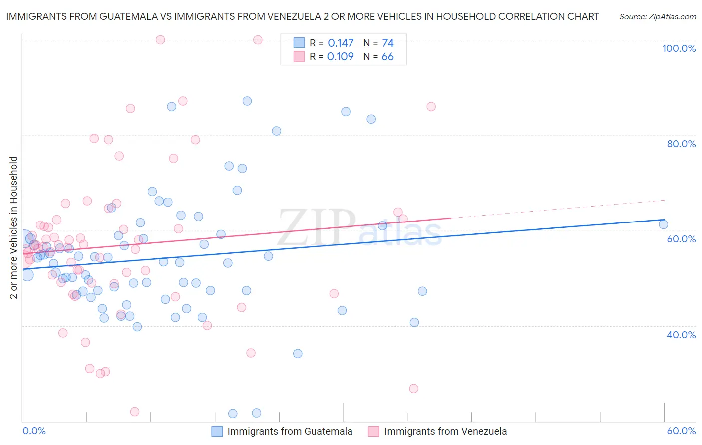 Immigrants from Guatemala vs Immigrants from Venezuela 2 or more Vehicles in Household