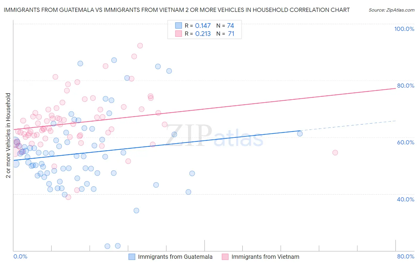 Immigrants from Guatemala vs Immigrants from Vietnam 2 or more Vehicles in Household