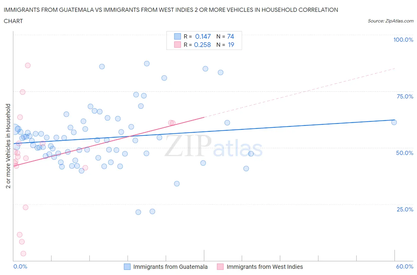 Immigrants from Guatemala vs Immigrants from West Indies 2 or more Vehicles in Household