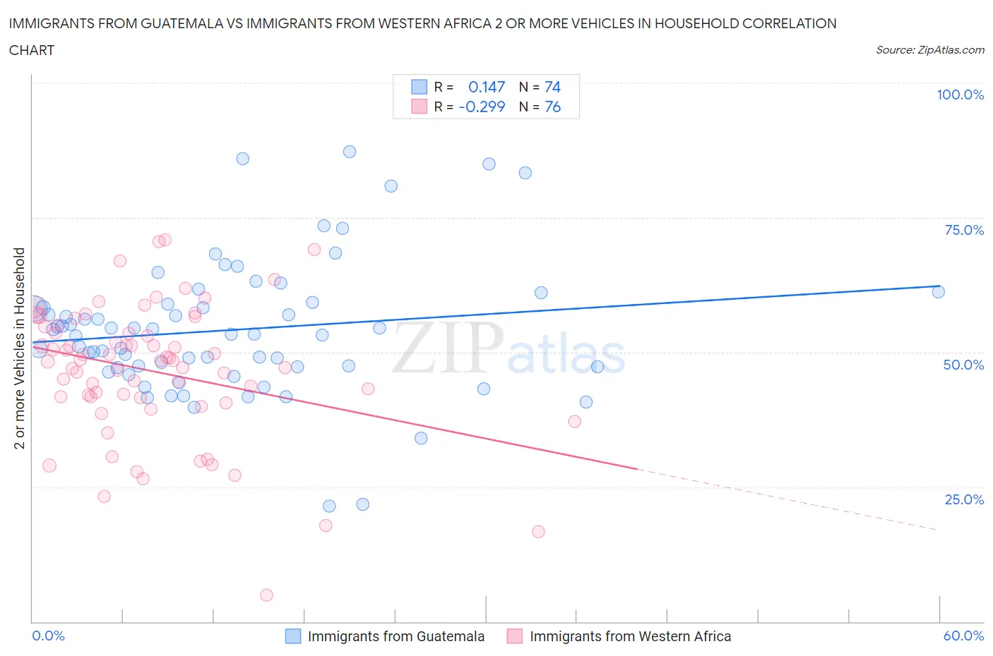 Immigrants from Guatemala vs Immigrants from Western Africa 2 or more Vehicles in Household