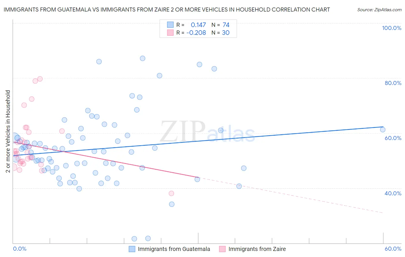 Immigrants from Guatemala vs Immigrants from Zaire 2 or more Vehicles in Household