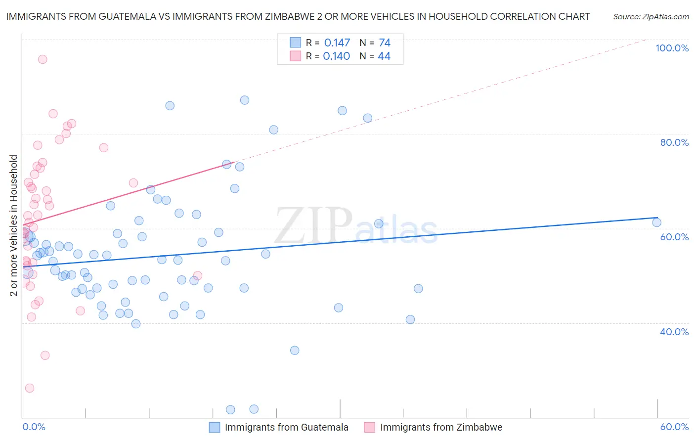 Immigrants from Guatemala vs Immigrants from Zimbabwe 2 or more Vehicles in Household