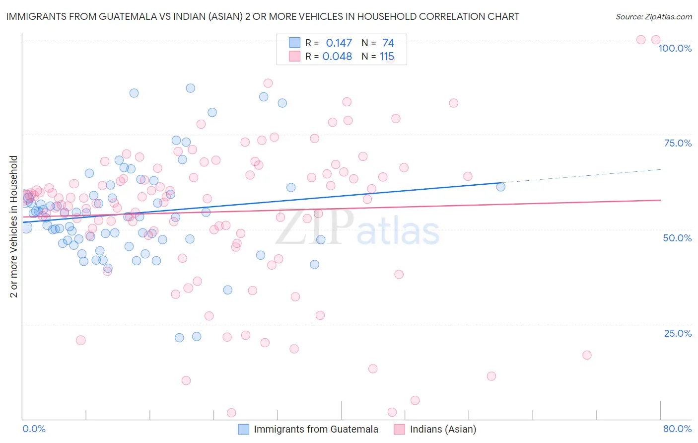 Immigrants from Guatemala vs Indian (Asian) 2 or more Vehicles in Household