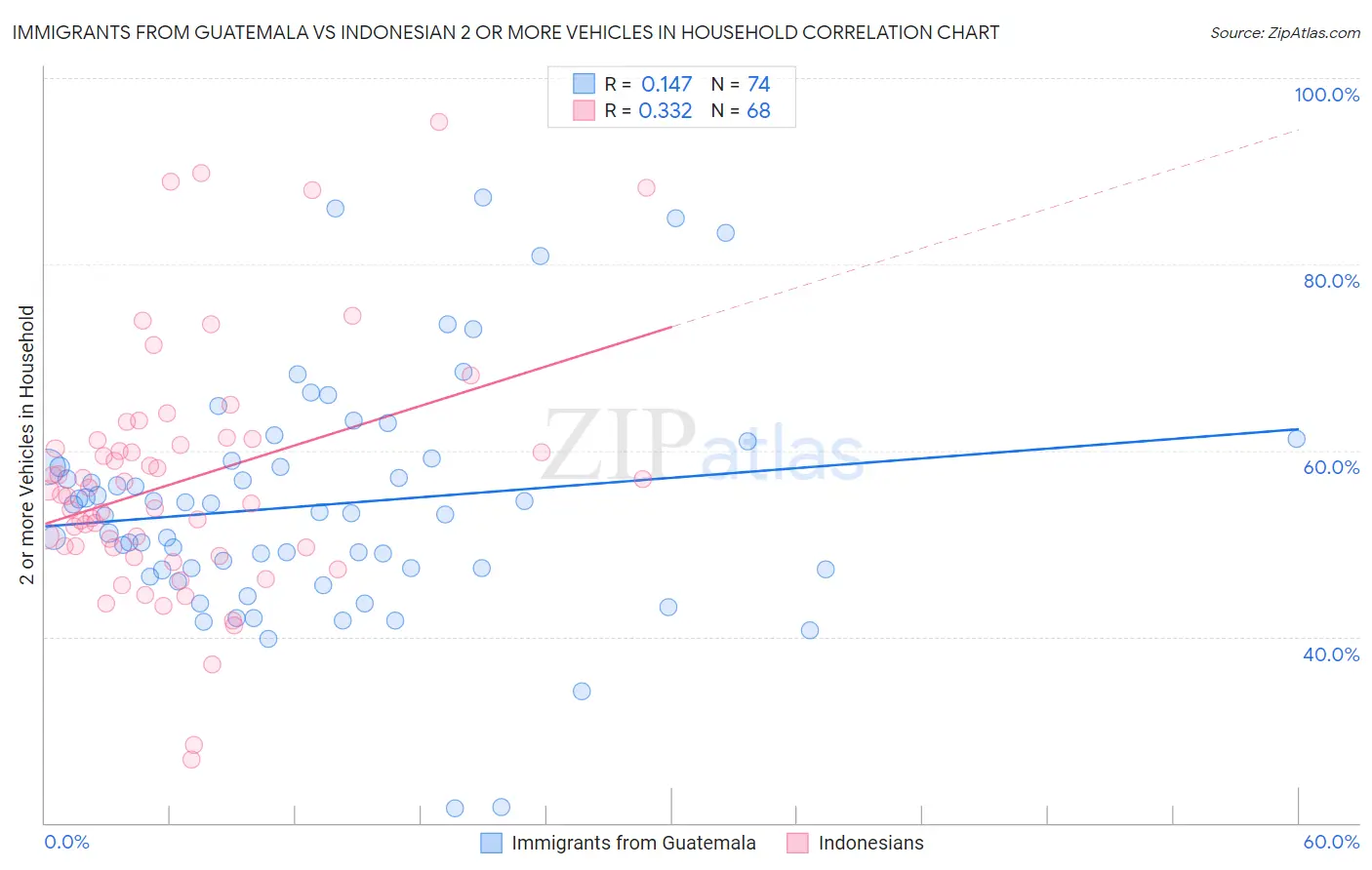 Immigrants from Guatemala vs Indonesian 2 or more Vehicles in Household