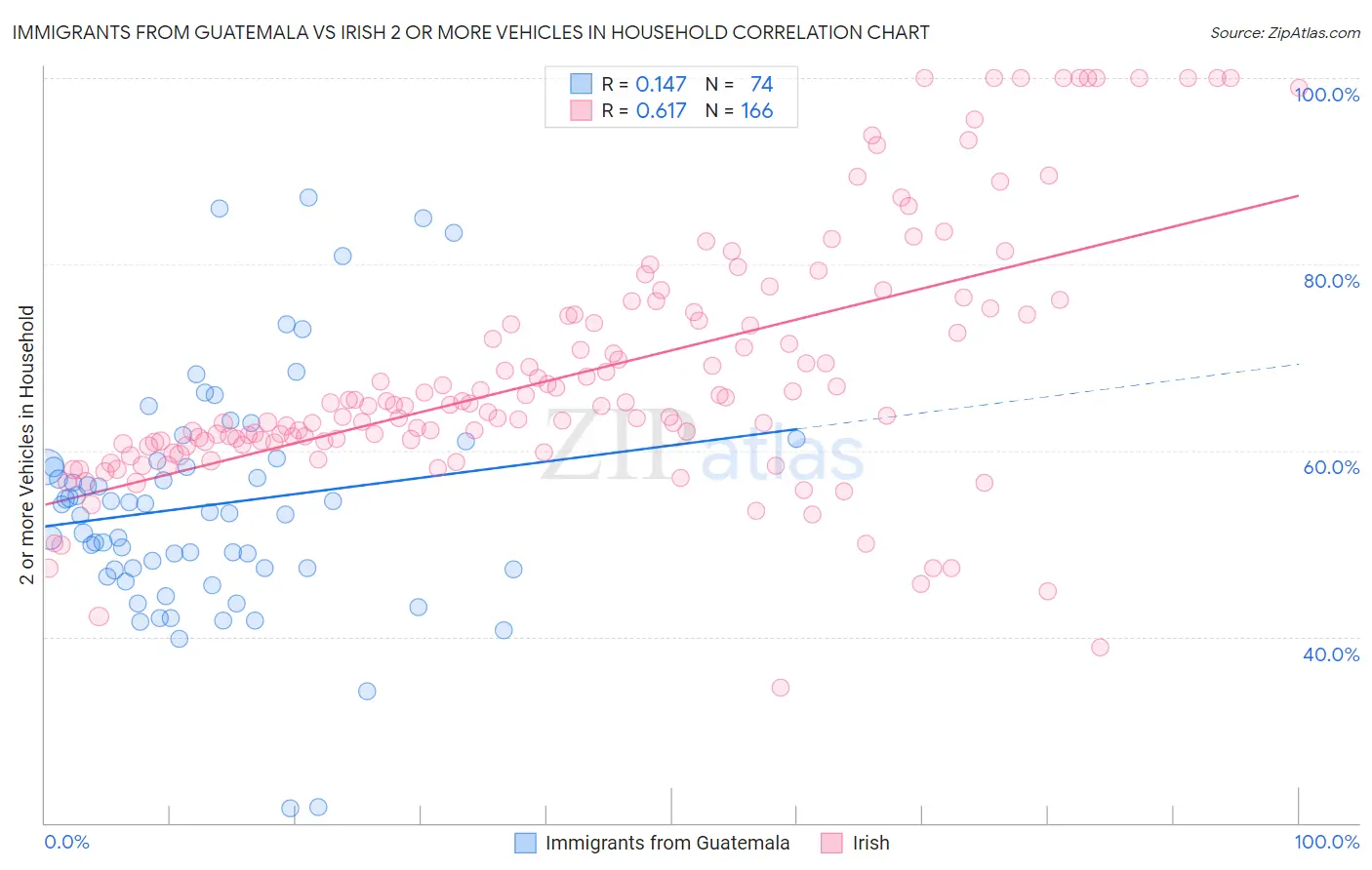 Immigrants from Guatemala vs Irish 2 or more Vehicles in Household