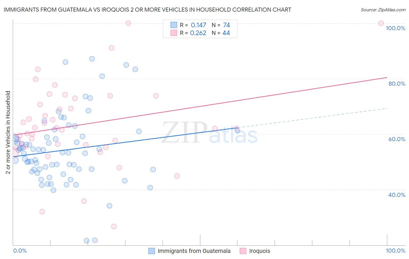 Immigrants from Guatemala vs Iroquois 2 or more Vehicles in Household