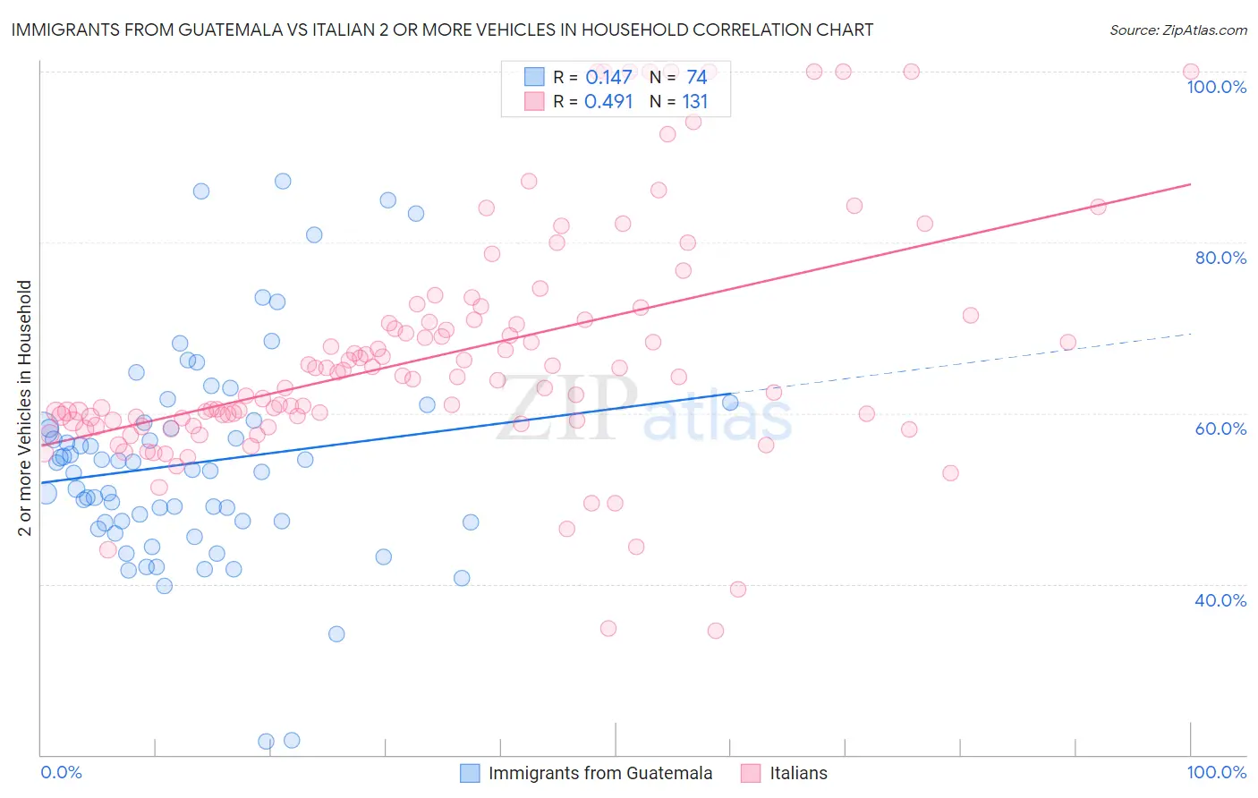 Immigrants from Guatemala vs Italian 2 or more Vehicles in Household