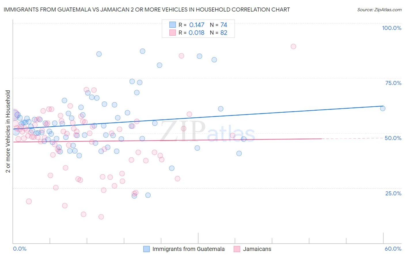Immigrants from Guatemala vs Jamaican 2 or more Vehicles in Household