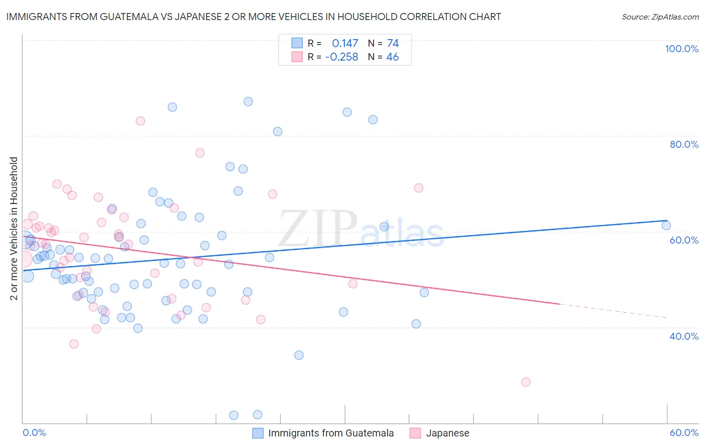 Immigrants from Guatemala vs Japanese 2 or more Vehicles in Household