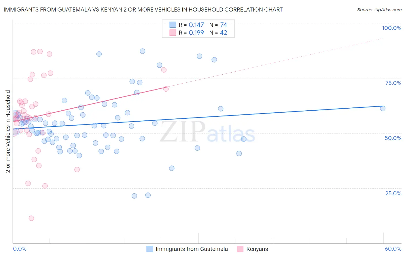 Immigrants from Guatemala vs Kenyan 2 or more Vehicles in Household