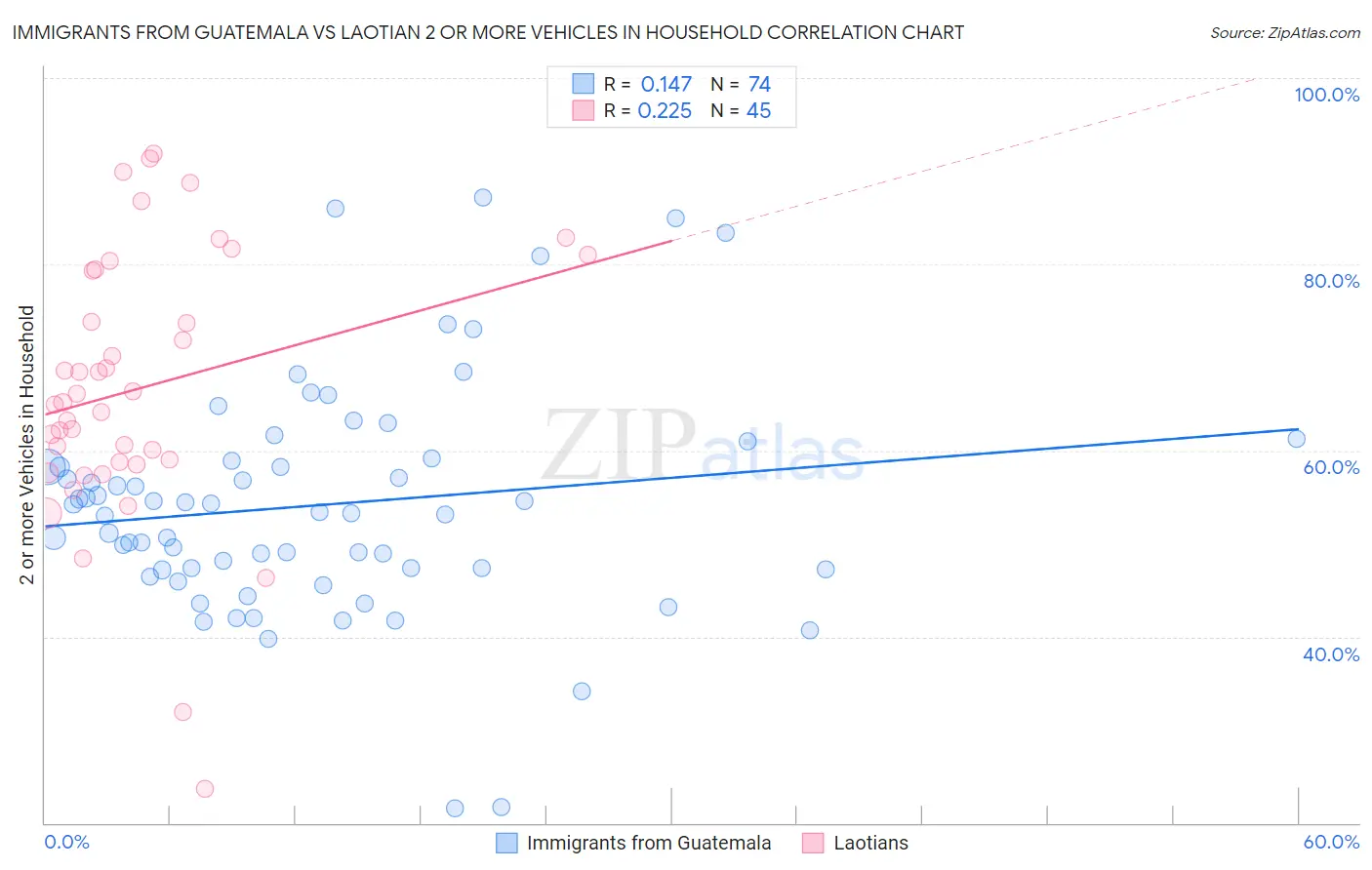 Immigrants from Guatemala vs Laotian 2 or more Vehicles in Household
