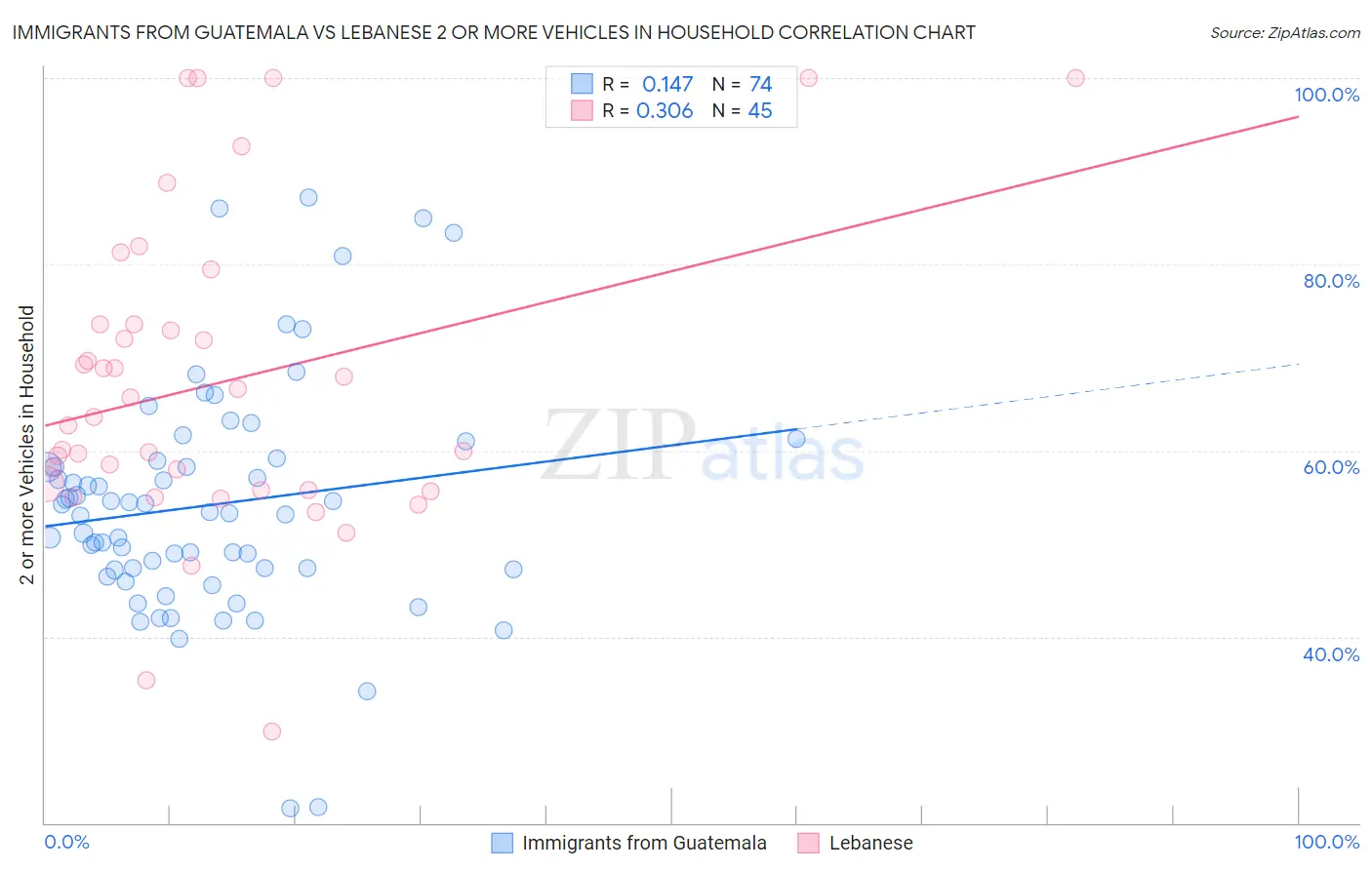 Immigrants from Guatemala vs Lebanese 2 or more Vehicles in Household