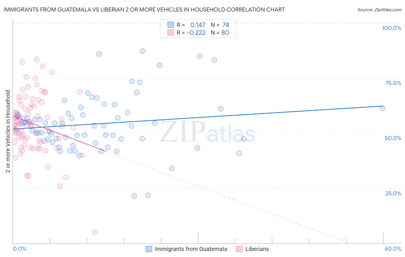 Immigrants from Guatemala vs Liberian 2 or more Vehicles in Household