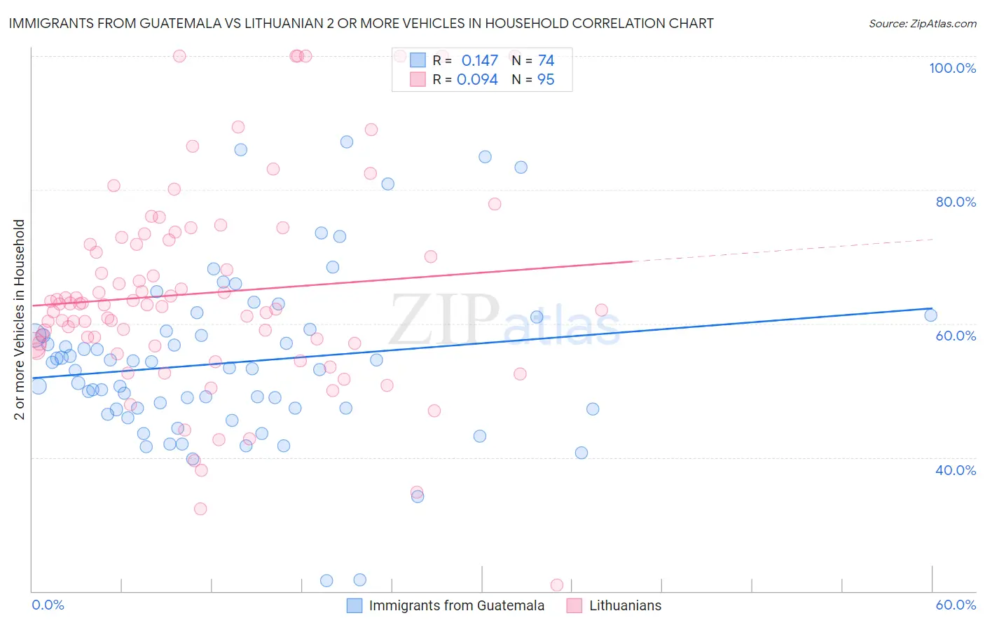 Immigrants from Guatemala vs Lithuanian 2 or more Vehicles in Household