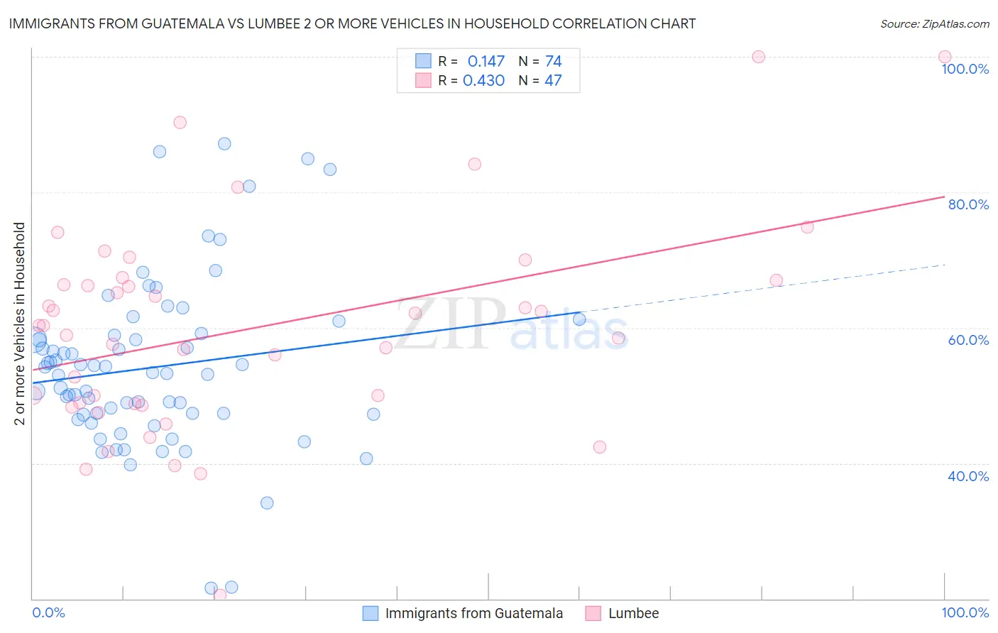 Immigrants from Guatemala vs Lumbee 2 or more Vehicles in Household