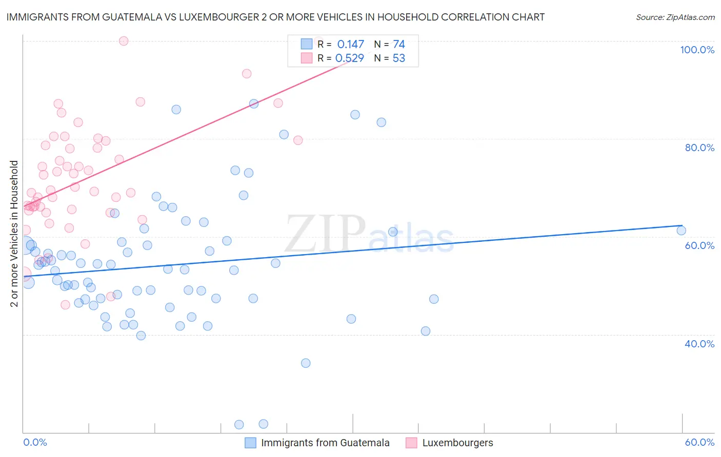 Immigrants from Guatemala vs Luxembourger 2 or more Vehicles in Household