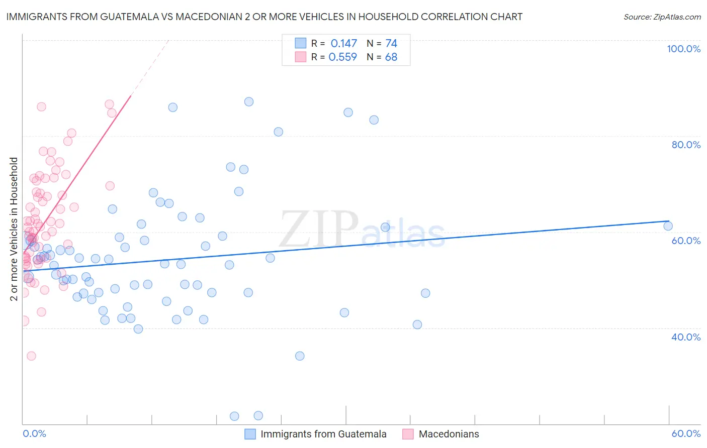 Immigrants from Guatemala vs Macedonian 2 or more Vehicles in Household