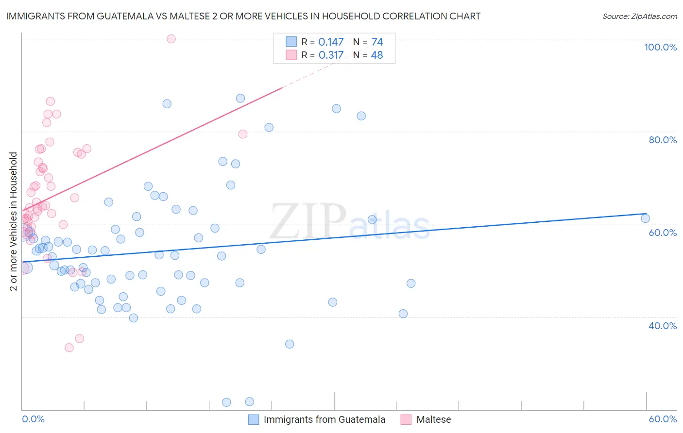 Immigrants from Guatemala vs Maltese 2 or more Vehicles in Household