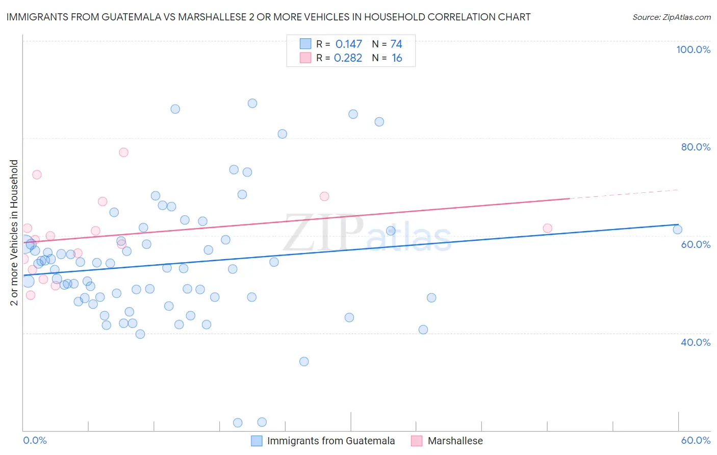 Immigrants from Guatemala vs Marshallese 2 or more Vehicles in Household