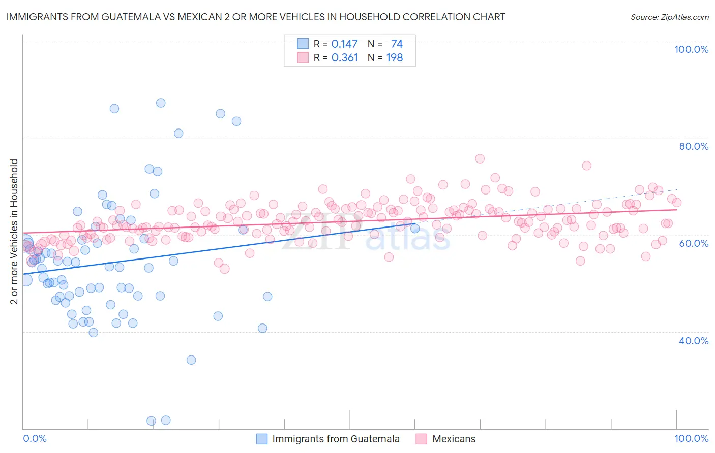 Immigrants from Guatemala vs Mexican 2 or more Vehicles in Household