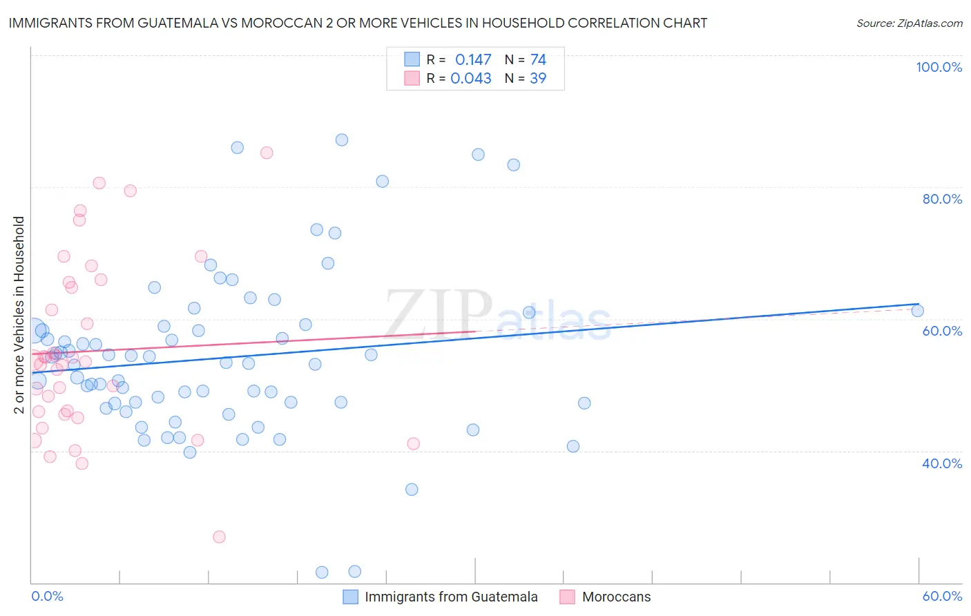 Immigrants from Guatemala vs Moroccan 2 or more Vehicles in Household