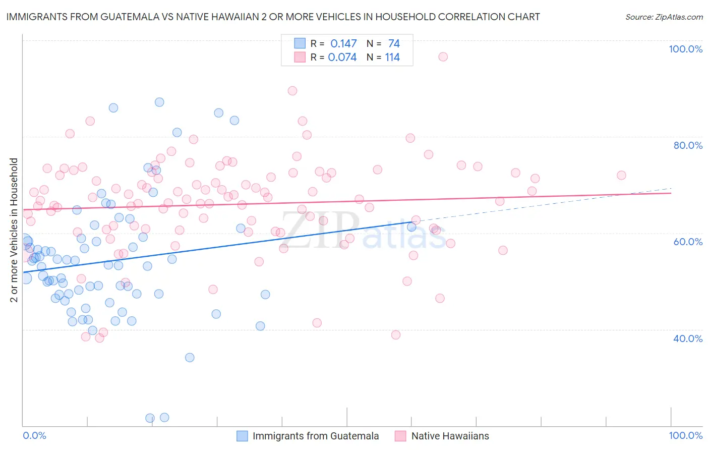 Immigrants from Guatemala vs Native Hawaiian 2 or more Vehicles in Household