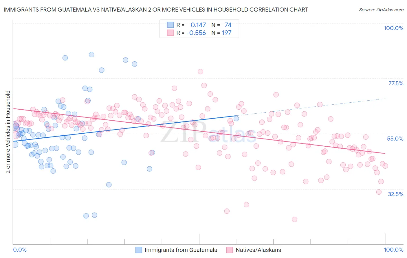 Immigrants from Guatemala vs Native/Alaskan 2 or more Vehicles in Household