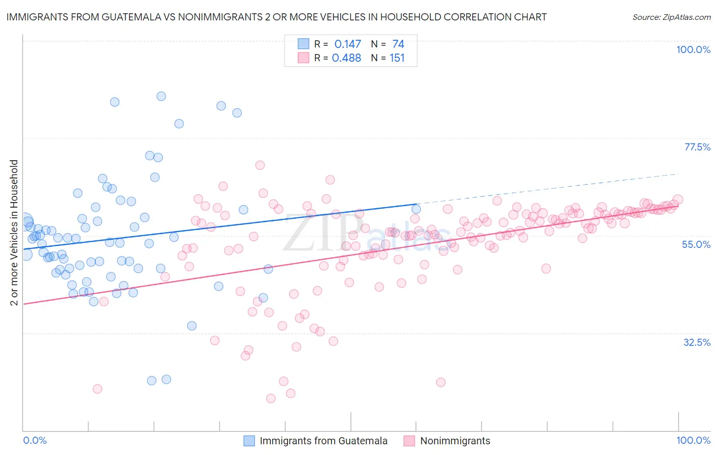 Immigrants from Guatemala vs Nonimmigrants 2 or more Vehicles in Household
