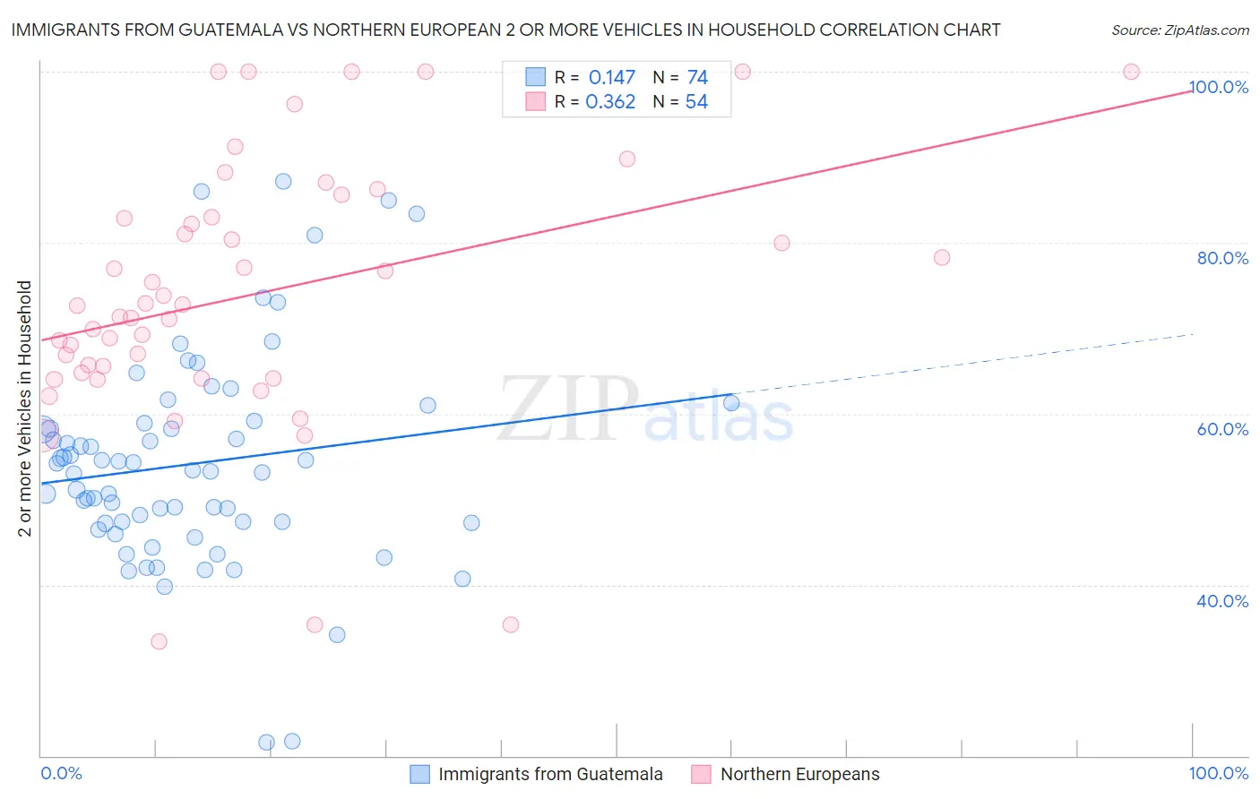 Immigrants from Guatemala vs Northern European 2 or more Vehicles in Household