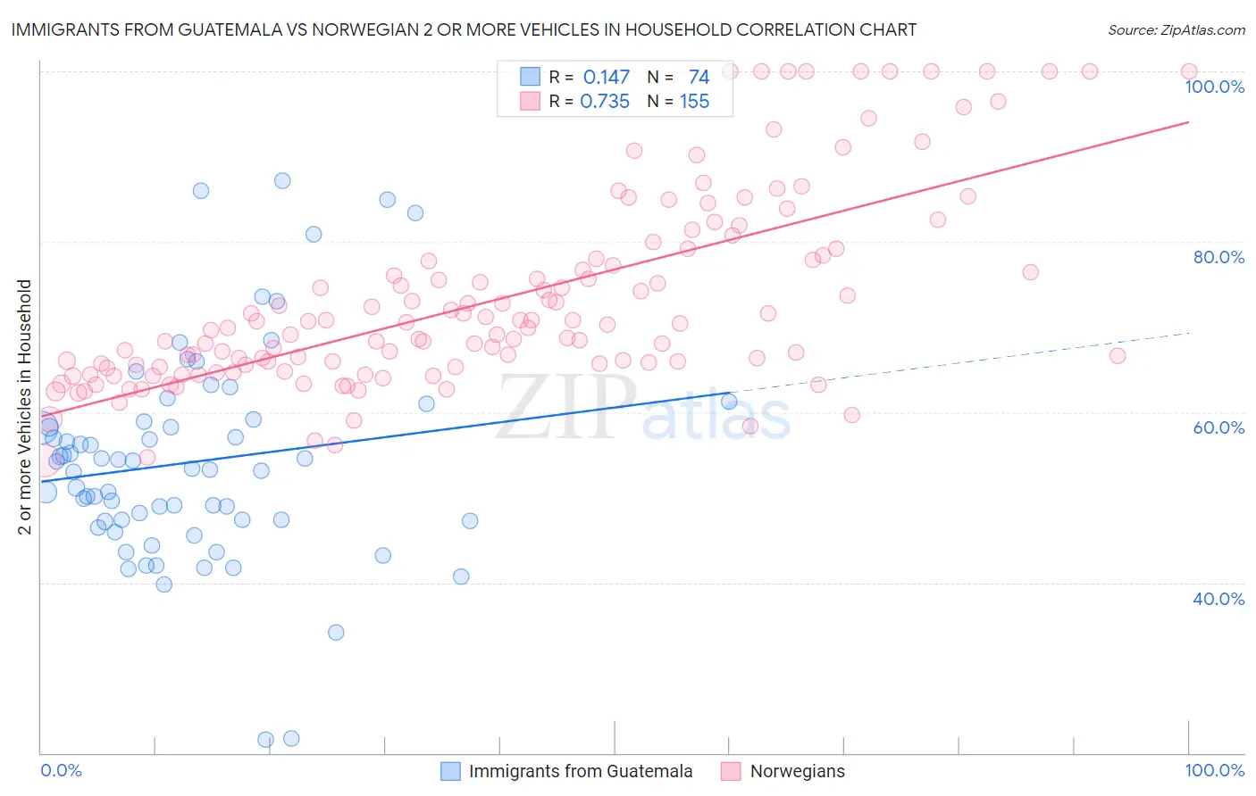 Immigrants from Guatemala vs Norwegian 2 or more Vehicles in Household