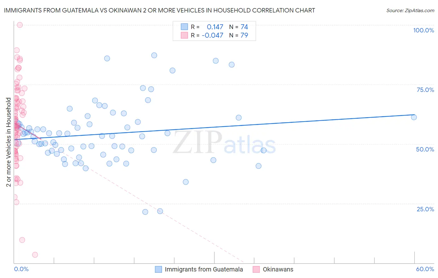 Immigrants from Guatemala vs Okinawan 2 or more Vehicles in Household