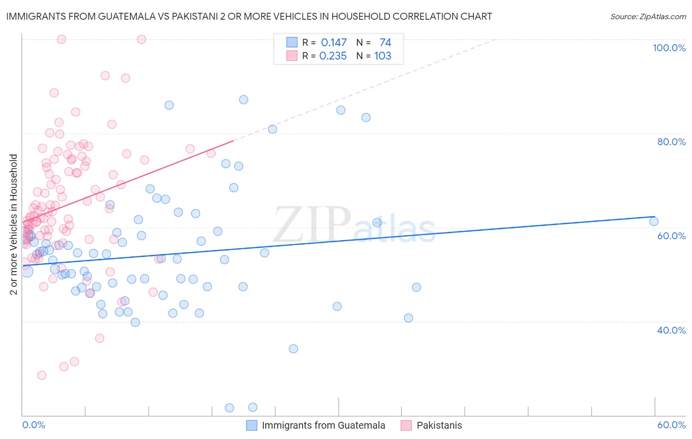 Immigrants from Guatemala vs Pakistani 2 or more Vehicles in Household