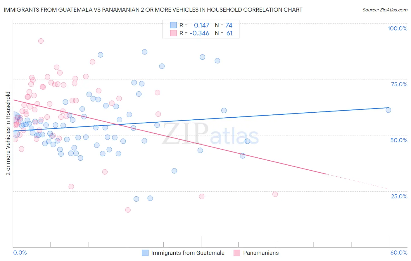 Immigrants from Guatemala vs Panamanian 2 or more Vehicles in Household